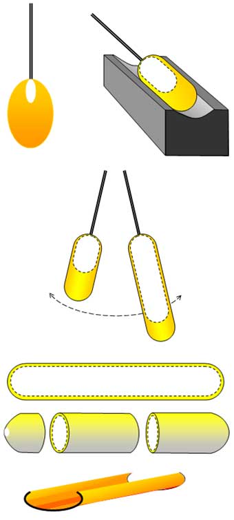 the cylinder method in four steps